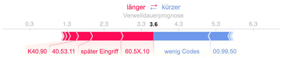 Grafik Einflussfaktoren auf die Verweildauerprognose einer Prostatektomie - eonum