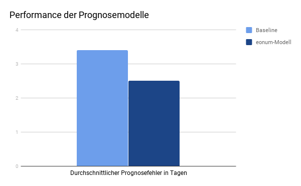 Grafik der Performance zweier Prognosomodellen - eonum
