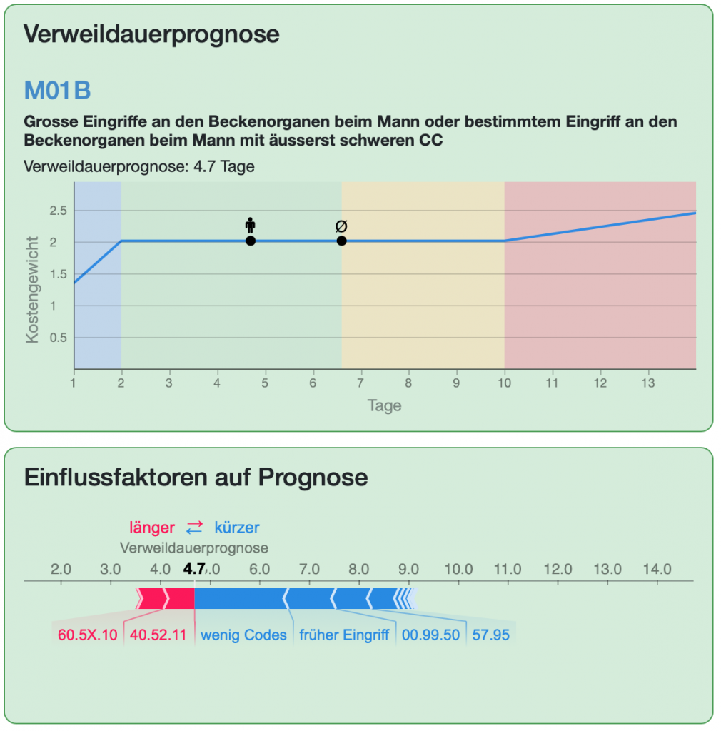 Screenshot Einflussfaktoren Verweildauer Prognose M01B Prostatektomie - eonum