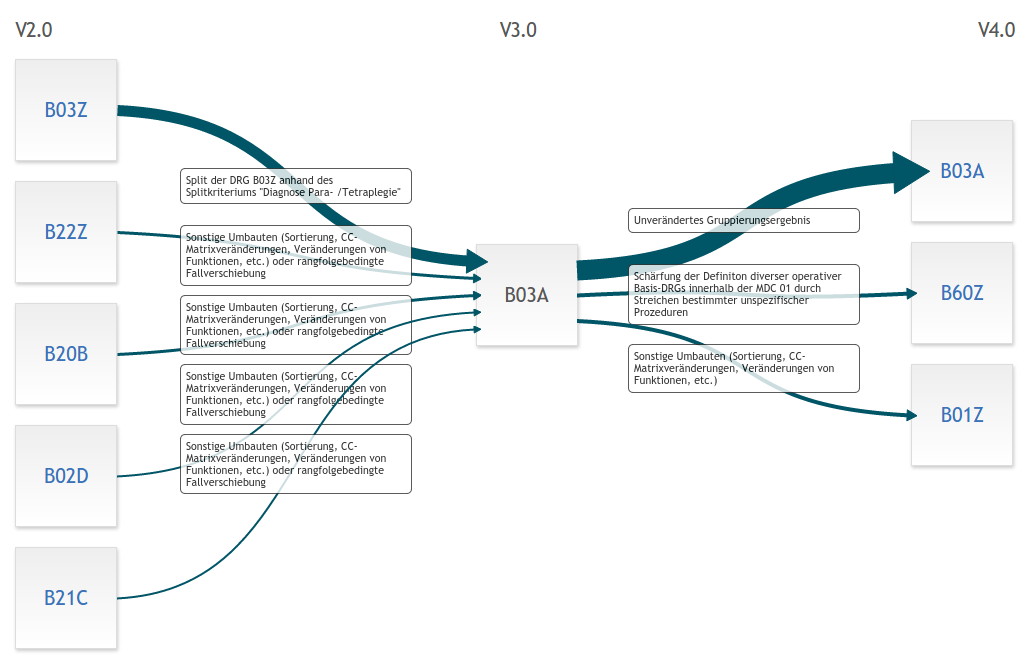 Example for DRG Dynamics - eonum