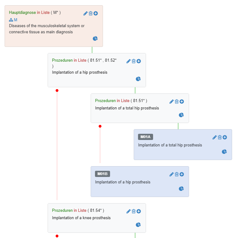 Screenshot Casematch Software Patientenklassifikationssystem - Aufbau eines Entscheidungsbaumes mit Kapiteln und Entscheidungsknoten - Gruppierung mittels medizinischer Logiksprache - Eonum