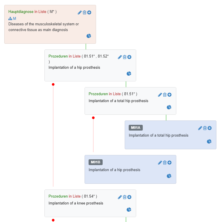 Screenshot Casematch Software - Patient Classification System - Building a decision tree with chapters and decision nodes - Grouping using medical logic language - Eonum