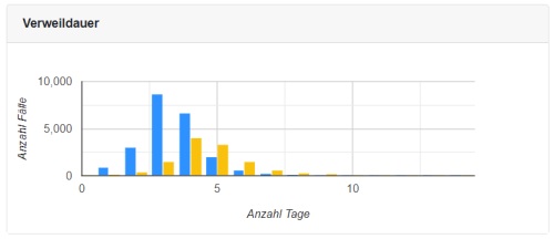 Screenshot Casematch Vergleich Verweildauer Entbindungen mit und ohne Kaiserschnitt - Datenanalysen im Gesundheitswesen - eonum