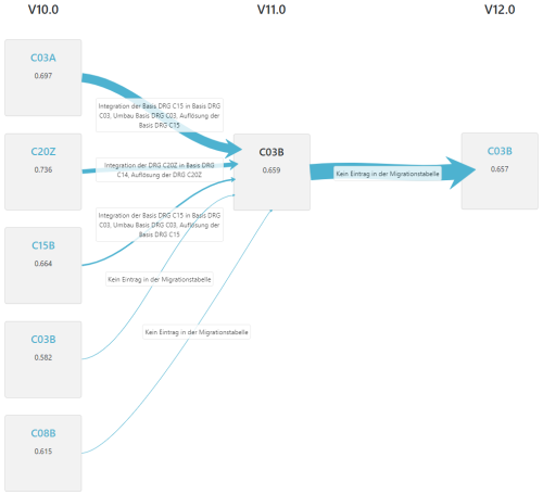 Screenshot DRG Dynamics - SwissDRG-Umbauten in V11.0 und V12.0 in der Opthalmologie (MDC02) - eonum