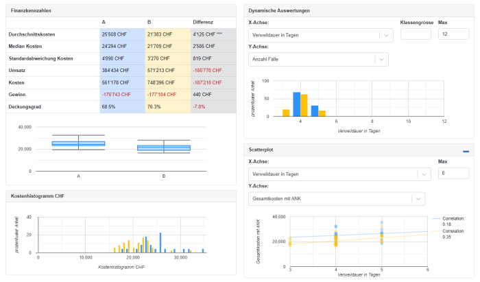 Capture d'écran de la vue statistique - Logiciel Casematch - Controlling du secteur de la santé - Indicateurs financiers et analyses dynamiques des données de prestations et de coûts - Controlling stationnaire et ambulatoire - eonum