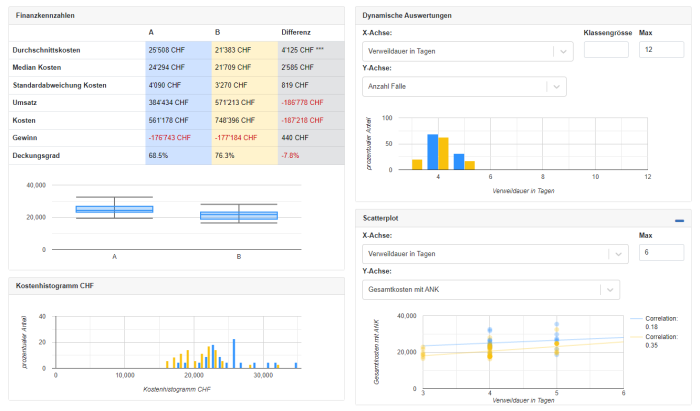 Screenshot statistics view - Software Casematch - Controlling healthcare - Financial ratios and dynamic evaluations of service and cost data - inpatient and outpatient controlling - eonum